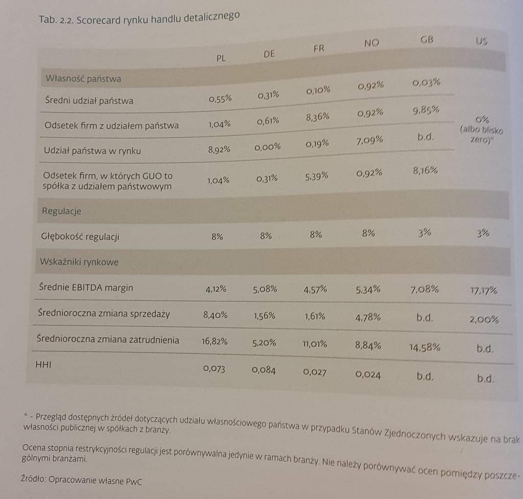 Jak podkreślają, najmniejszy wpływ regulacji na możliwości rozwoju rynku handlu detalicznego zaobserwować można w krajach anglosaskich (brak ograniczeń związanych z handlem w niedzielę).