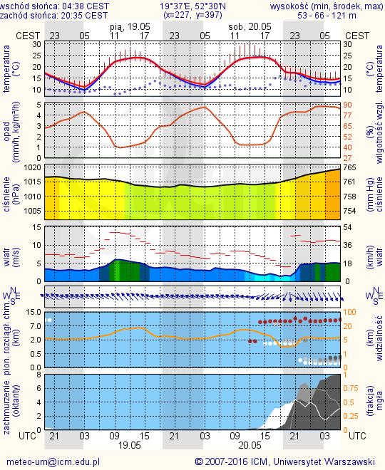 METEOROGRAMY dla głównych miast województwa