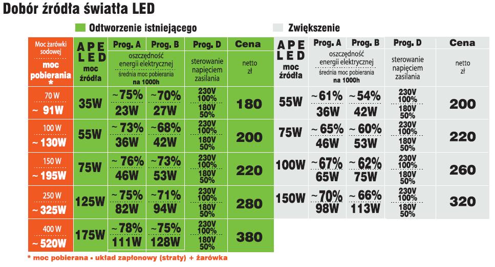 Dobór źródła światła LED do