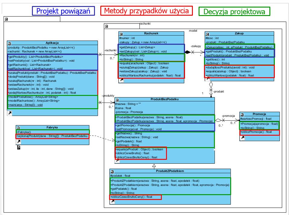 4. Diagram klas zawierający elementy wynikające z wykonanych diagramów sekwencji w 4- iteracji 5.