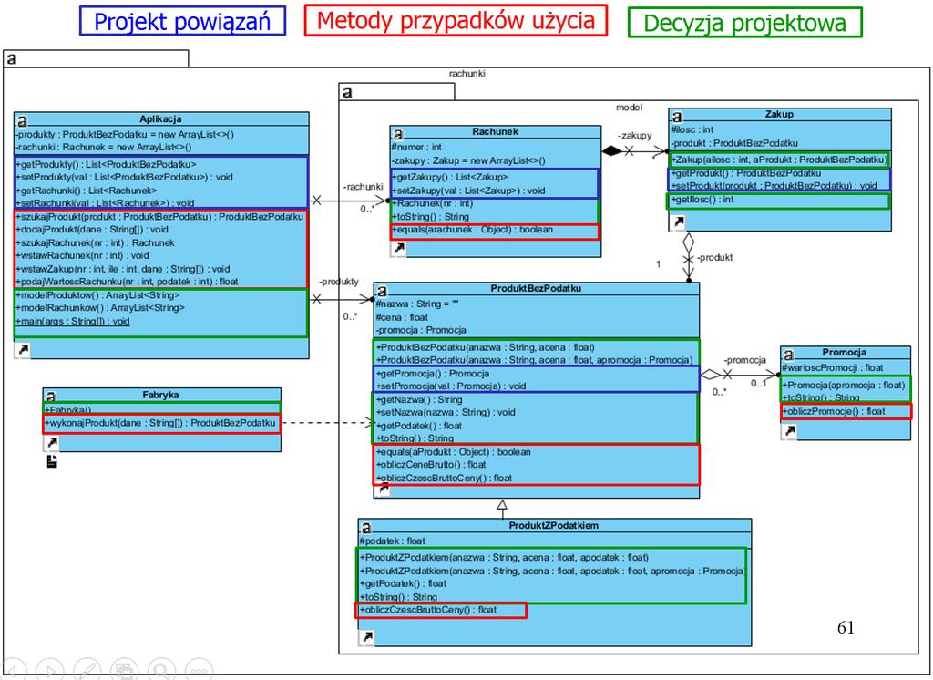 3. Diagram klas zawierający elementy wynikające z wykonanych diagramów sekwencji w 2- iteracji 4.