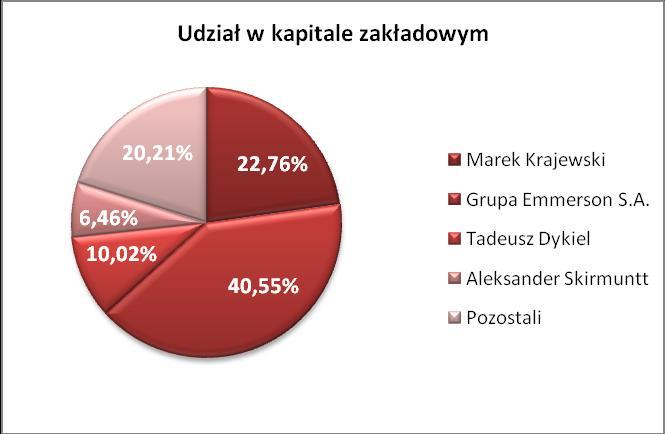 11. STRUKTURA AKCJONARIATU EMITENTA ZE WSKAZANIEM AKCJONARIUSZY POSIADAJĄCYCH NA DZIEŃ SPORZĄDZENIA RAPORTU CO NAJMNIEJ 5 % GŁOSÓW NA WALNYM ZGROMADZENIU Poniżej zaprezentowana została struktura