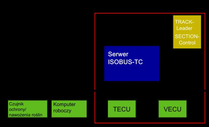 10 10 Zarządzanie zleceniami ISOBUS-TC Konfiguracja ISOBUS-TC Zarządzanie zleceniami ISOBUS-TC Aplikacja ISOBUS-TC spełnia dwa zadania: Jako ISOBUS-TC aplikacja steruje wszystkimi ważnymi danymi