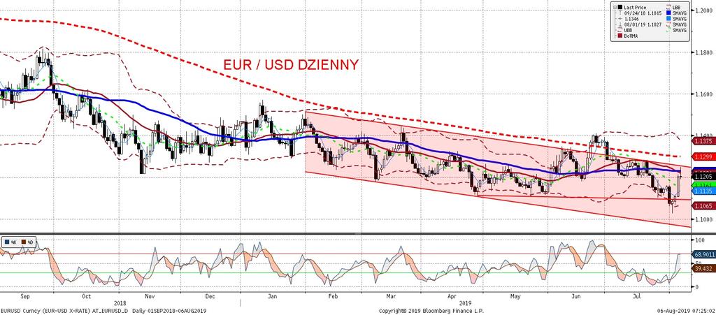 EURUSD fundamentalnie EURUSD technicznie Kolejny dzien napiec na linii Chiny - Stany Zjednoczone nie pozostał bez wpływu na EURUSD.