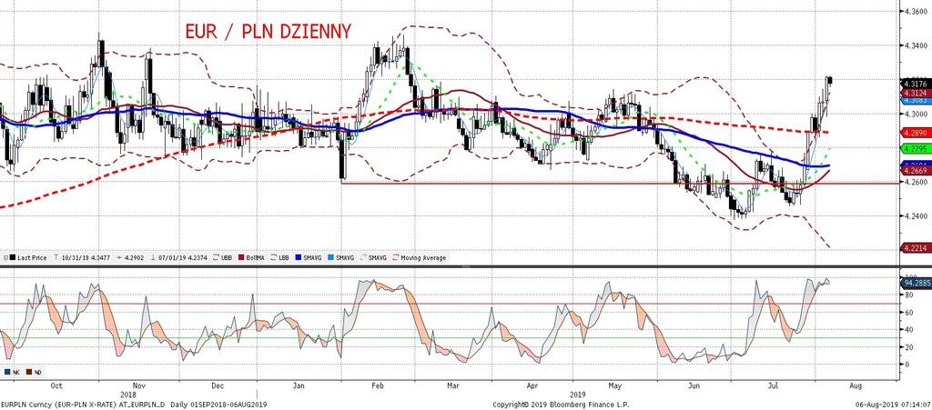 EURPLN fundamentalnie EURPLN technicznie Risk-off trwa. Eskalacja napiec na linii Chiny - USA przekłada sie, choc nieznacznie (1 grosz) to jednak na osłabienie złotego.