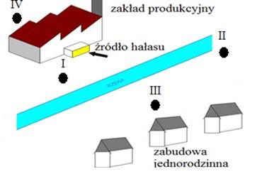 Zadanie 5. Punkty poboru próbek ścieków z urządzenia technologicznego znajdującego się w oczyszczalni ścieków wyznacza się przy krawędziach bocznych. w środkowej części urządzenia.