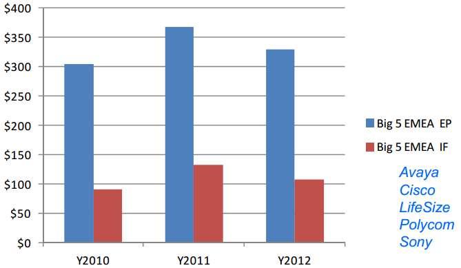 Ekspansja rynku sprzętu do VC zatrzymała się -18,8% w