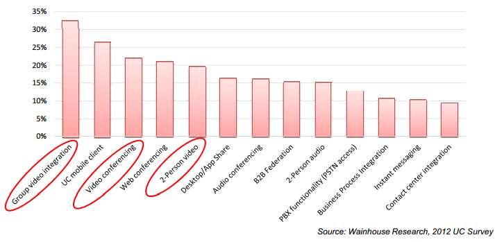 Czego użytkownicy oczekują od UC&C?