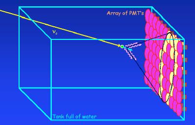 Zasada działania wodnego detektora Czerenkowa Zbiornik z bardzo czystą wodą, - jeśli naładowane cząstki powstałe w oddziaływaniach neutrin poruszają się w wodzie szybciej niż światło, to wzdłuż ich