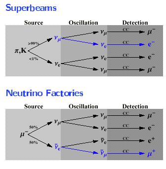 Przyszłe intensywne źródła neutrin Superwiązki -konwencjonalne wiązki dużej intensywności, Neutrina z rozpadów π Fabryki neutrin - nowy