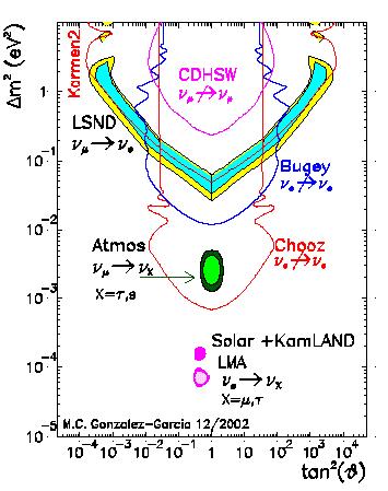 Oscylacje neutrin - co już wiadomo Dane z eksperymentu Superkamiokande dla neutrin atmosferycznych i dane z eksperymentu K2K dla neutrin akceleratorowych wskazują na oscylacje ν µ ν τ Dane z
