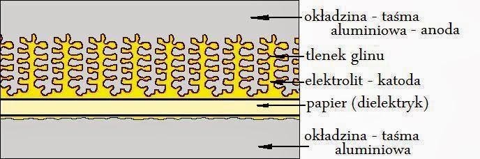 1. Kondensatory elektrolityczne podział aluminiowe - pojemność > 1 µf do 1 F, tantalowe - pojemności do ok.