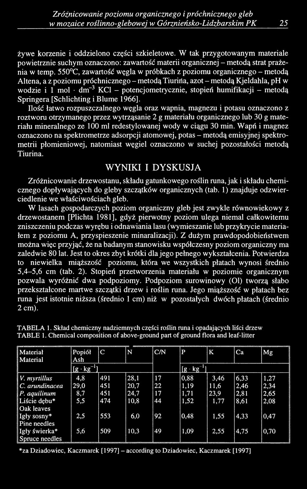 550 C, zawartość węgla w próbkach z poziomu organicznego - metodą Altena, a z poziomu próchnicznego - metodą Tiuriiia, azot - metodą Kjeldahla, ph w wodzie i 1 mol dm- 3 KCl - potencjometrycznie,