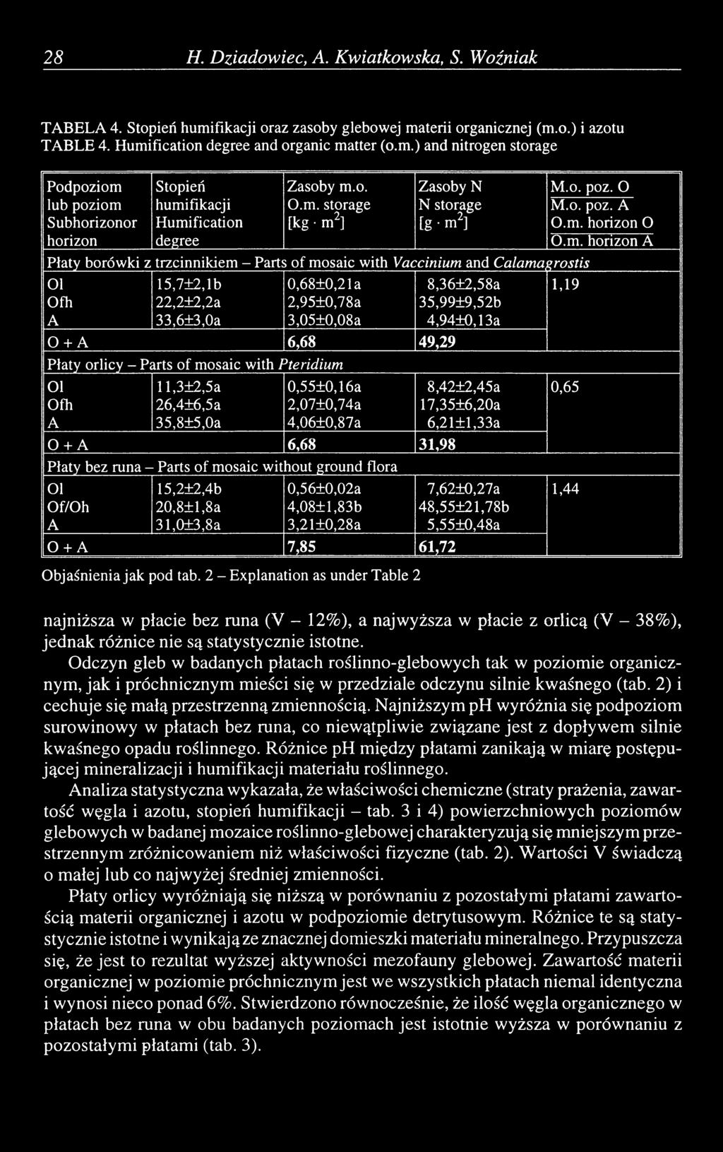 storage [kg m2] Zasoby N N storage [g m2] Płaty borówki z trzcinnikiem - Parts of mosaic with Vaccinium and Calamagrostis 01 15,7±2,lb 0,68±0,21a 8,36±2,58a 1,19 Ofh 22,2±2,2a 2,95±0,78a 35,99±9,52b
