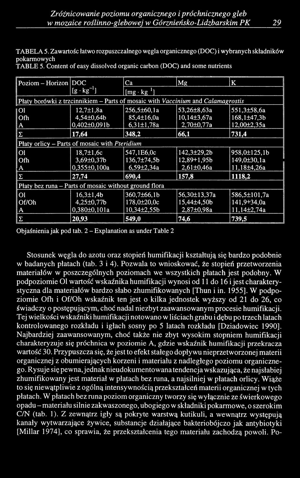 Content of easy dissolved organic carbon (DOC) and some nutrients Poziom - Horizon DOC Ca Mg К [g kg 1] [m g-k g ]] Płaty borówki z trzcinnikiem - Parts of mosaic with Vaccinium and Calamagrostis Ol