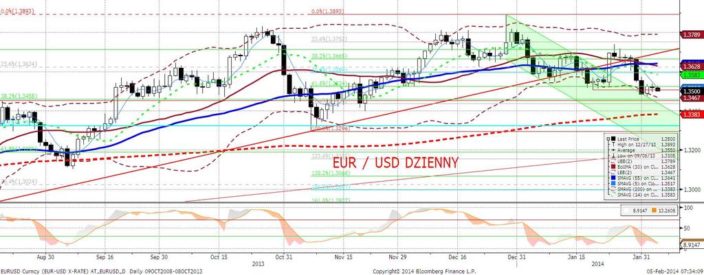 EURUSD fundamentalnie Przy pustym kalendarzu i braku innych wydarzeń na EURUSD ukształtowała się równowaga w okolicy 1,35-1,3530 (taki też był zakres wczorajszych wahań).