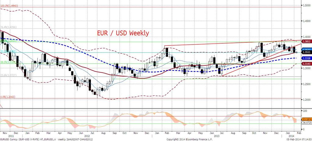 Jak zawsze, pozytywna niespodzianka to mocniejszy dolar, negatywna faworyzować będzie euro. EURUSD technicznie Od wczoraj sytuacja techniczna nie uległa zmianie.