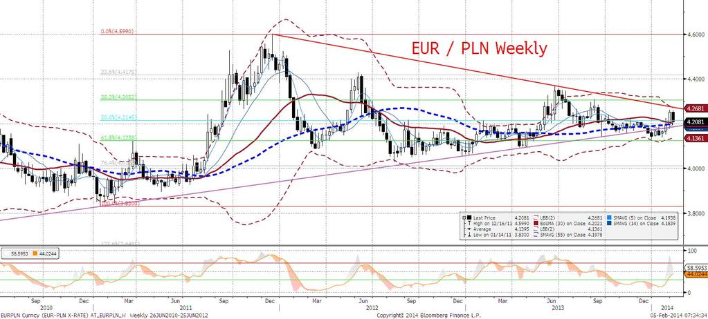 W przypadku EURPLN o powrocie do normalności można mówić w przypadku trwałego powrotu do i poniżej strefy 4,18-4,20, tu jednak brak katalizatorów.