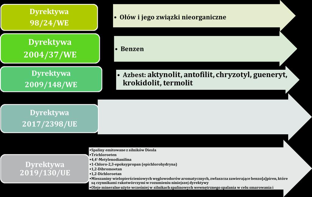 WARTOŚCI WIĄŻĄCE Pyły drewna twardego Związki chromu(vi)