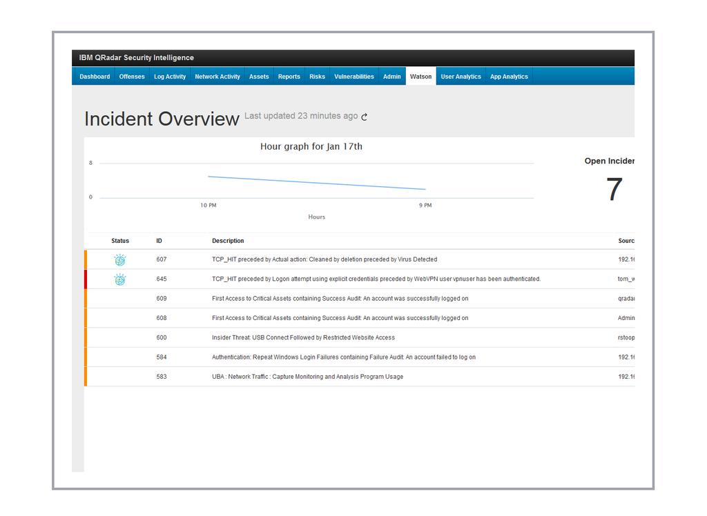 IBM QRadar User Behavior Analytics - Analizuje zachowania użytkowników, by wykrywać przypadki wykorzystania danych uwierzytelniających do działań przestępczych.