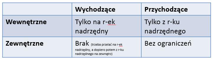 Rachunek transakcyjny wyposażony jest w funkcje nie występujące na normalnych rachunkach.