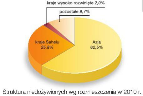 DEFINICJE Głód - brak dostatecznej ilości pokarmu zaspokajającego podstawowe potrzeby żywieniowe człowieka, które może doprowadzić do śmierci.