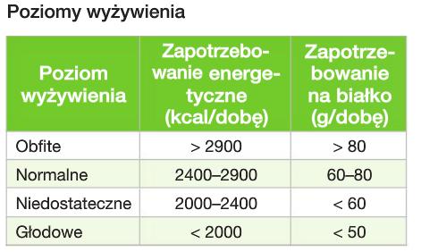 POZIOMY WYŻYWANIA Organizacja Narodów Zjednoczonych do Wyżywienia i Rolnictwa (FAO) określiła, że dorosły człowiek powinien dziennie jadać posiłki zawierające