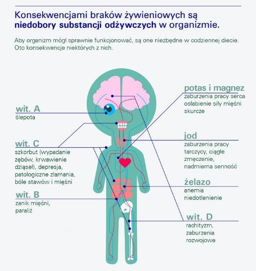 KONSEKWENCJE GŁODU Oprócz głodu na rozwój wielu chorób wpływają złe