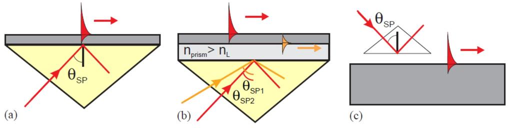 z atomami dotychczas teoria wzbudzanie detekcja wzbudzanie z wykorzystaniem pryzmatu z warstwą metalu k SP P > k 0 http://www.pdx.edu/nanogroup (prof.