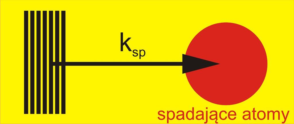 z atomami dotychczas Podsumowanie W Laboratorium Zimnych Atomów przy Powierzchni: chcemy wykorzystać złotą siatkę do wzbudzenia polarytonów plazmonów powierzchniowych w celu wytworzenia lustra
