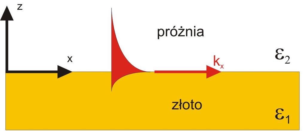z atomami dotychczas teoria wzbudzanie detekcja polarytony plazmonów powierzchniowych () polarytony plazmonów powierzchniowych () wzbudzenia elektromagnetyczne (sprzężenie fotonu z plazmonem