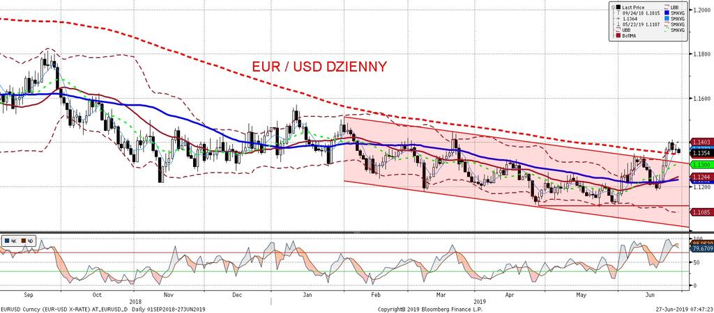 EURUSD fundamentalnie EURUSD technicznie Na EURUSD obyło sie wczoraj bez spektakularnych ruchów.