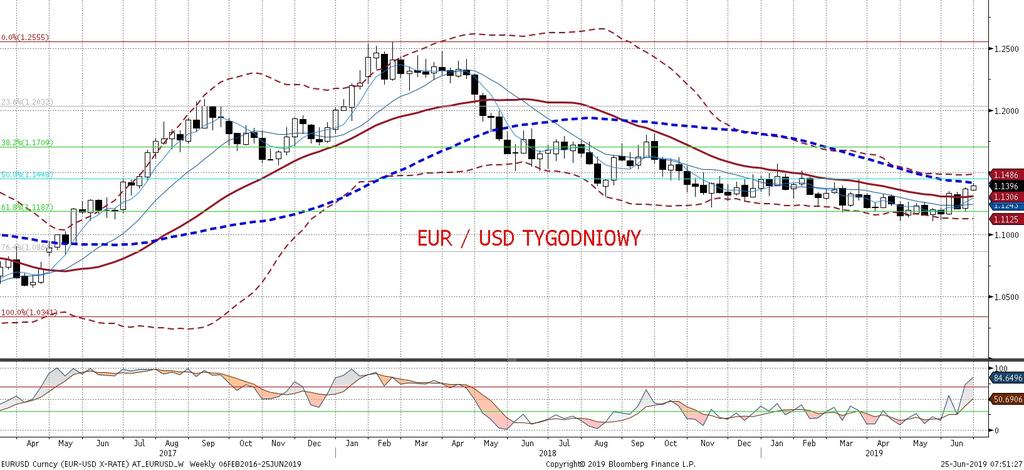 W tej fazie, kiedy rynki stopy procentowej wyceniły juz solidne luzowanie monetarne, ruch EURUSD w góre wymaga faktycznego luzowania i spekulacji na głebsze ciecia.