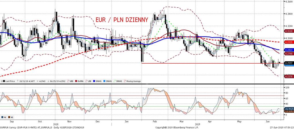 EURPLN fundamentalnie EURPLN technicznie Umocnienie dolara na poczatku sesji i sprzyjajaca obstawianiu słabszego złotego sytuacja techniczna wystarczyły, by wypchnac EURPLN z powrotem powyz ej 4,26