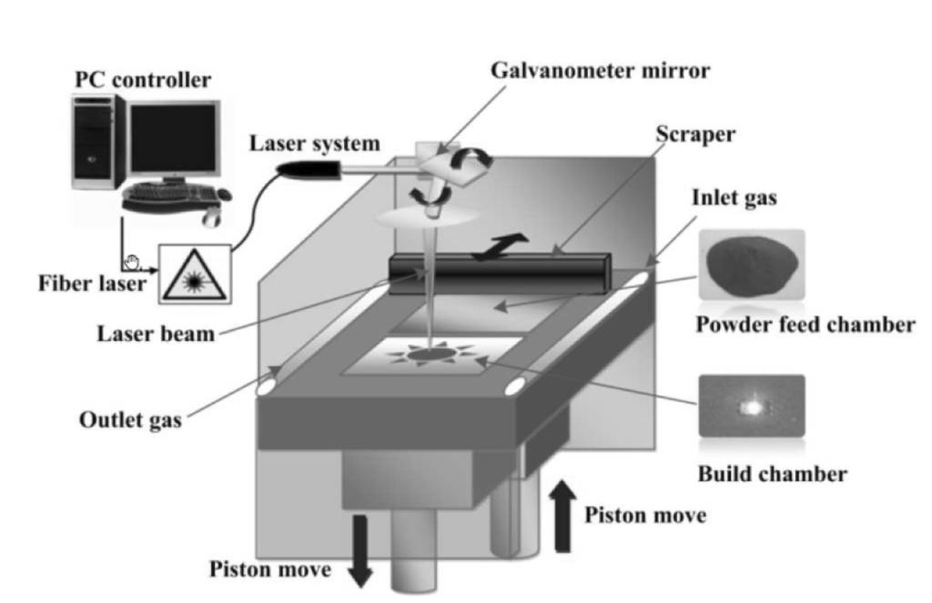 80 Journal of Machine Construction and Maintenance Problemy Eksploatacji 2/2017 selective sintering powders (SLS), porous structures are made.