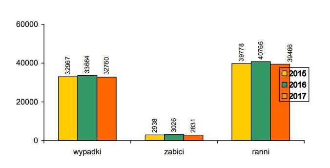 W 2017 roku do jednostek Policji zgłoszono 436 469 kolizji drogowych: w porównaniu do 2015 roku, w którym zgłoszono Policji 362 265 kolizji, liczba ta