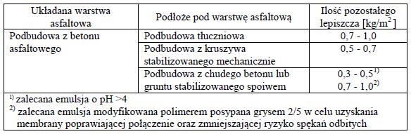 Przed przystąpieniem do wykonania podbudowy z betonu asfaltowego Wykonawca wykona odcinek próbny celem uściślenia organizacji wytwarzania i układania oraz ustalenia warunków zagęszczania.