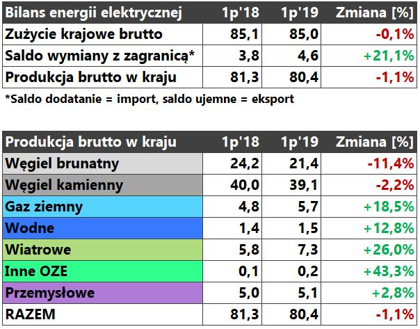 Bilans energii elektrycznej w Polsce [TWh] Komentarz: *W 1p19, średnia cena energii elektrycznej w krajach ościennych była o ok. 14%-28% niższa niż w Polsce.