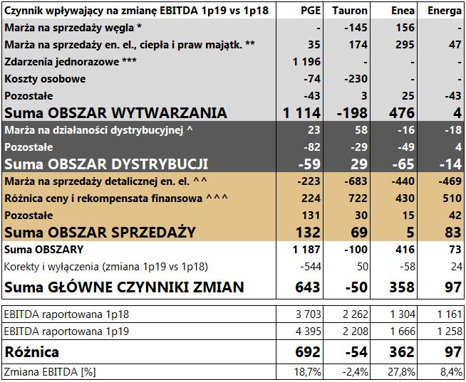Główne czynniki kształtujące EBITDA grup energetycznych w 1p 19 *mln PLN+ *Przede wszystkim wynikowa zmian wolumenów produkcji, cen sprzedaży oraz kosztu wydobycia.