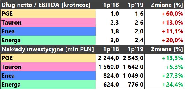 Kluczowe wyniki finansowe Komentarz: *Segment wytwarzania rozumiany jako wydobycie, wytwarzanie, ciepło i OZE. Wzrost wskaźnika zadłużenia w przypadku wszystkich grup.