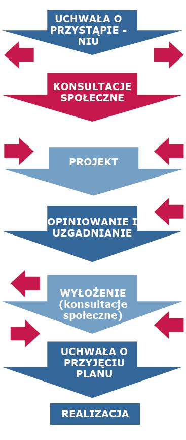 2. Procedura sporządzania miejscowego planu zagospodarowania przestrzennego (dalej MPZP/plan miejscowy) udział społeczeństwa w procesie planowania.