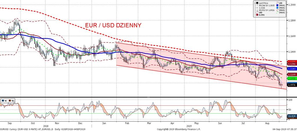 EURUSD fundamentalnie EURUSD technicznie Negatywna niespodzianka w opublikowanym wczoraj odczycie wskaz nika ISM w amerykan skim przemys le (spadek do 49,1 pkt. przy oczekiwaniach na poziomie 51 pkt.