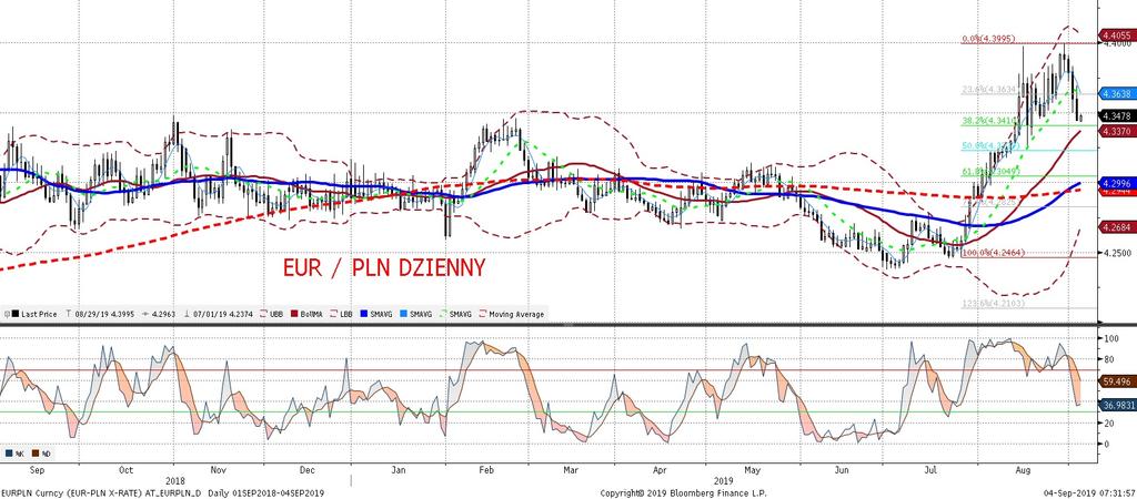 EURPLN fundamentalnie EURPLN technicznie Wtorek był kolejnym dniem lekkiego umocnienia złotego wobec euro.