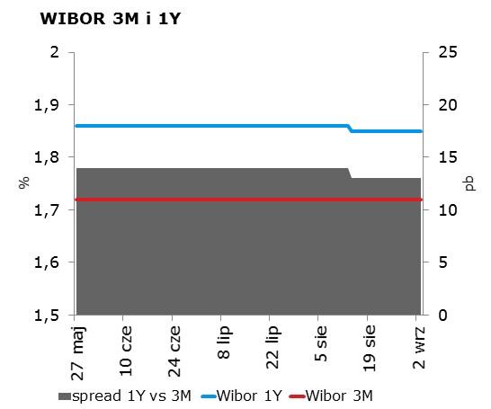 IRS BID ASK depo BID ASK Fixing NBP 1Y 1.66 1.70 ON 1.45 1.60 EUR/PLN 4.3667 2Y 1.62 1.66 1M 1.66 1.86 USD/PLN 3.9882 3Y 1.56 1.60 3M 1.62 1.82 CHF/PLN 4.0244 4Y 1.52 1.56 5Y 1.50 1.