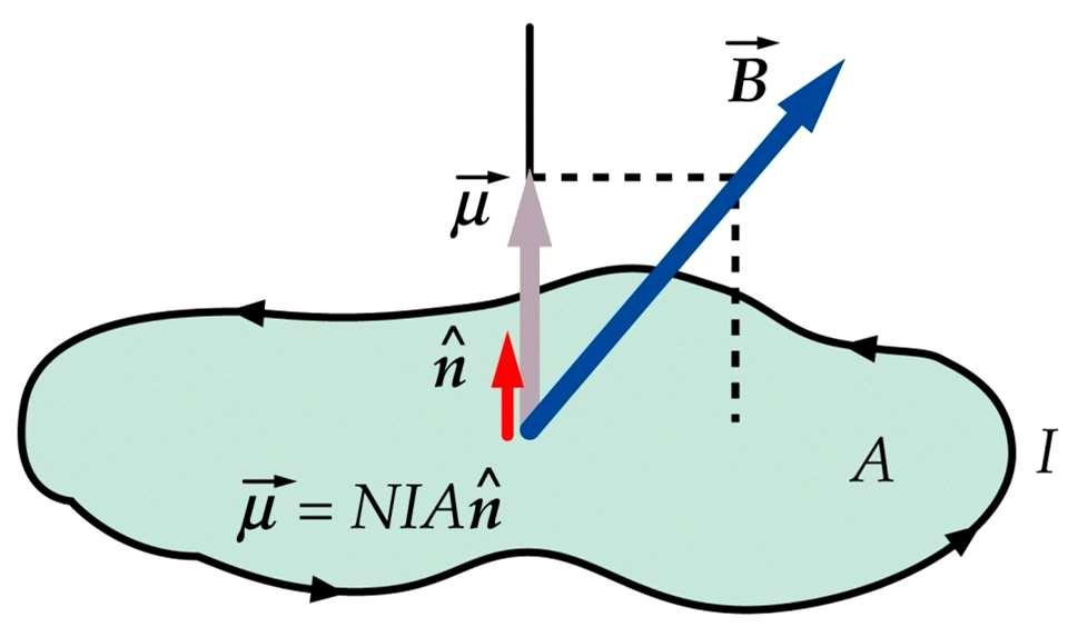 Moment magnetyczny Pod wpływem momentu siły ramka ustawia się prostopadle do kierunku wektora indukcji pola magnetycznego, tak aby μ Moment magnetyczny definiowany jest