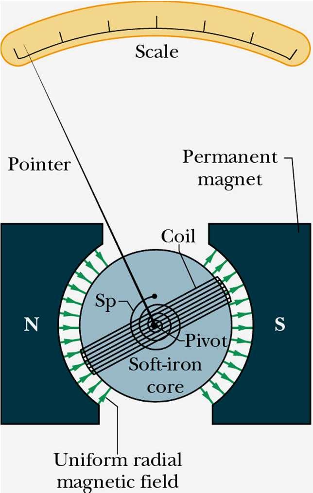 z prądem w zewnętrznym polu magnetycznym działa moment siły τ μ moment
