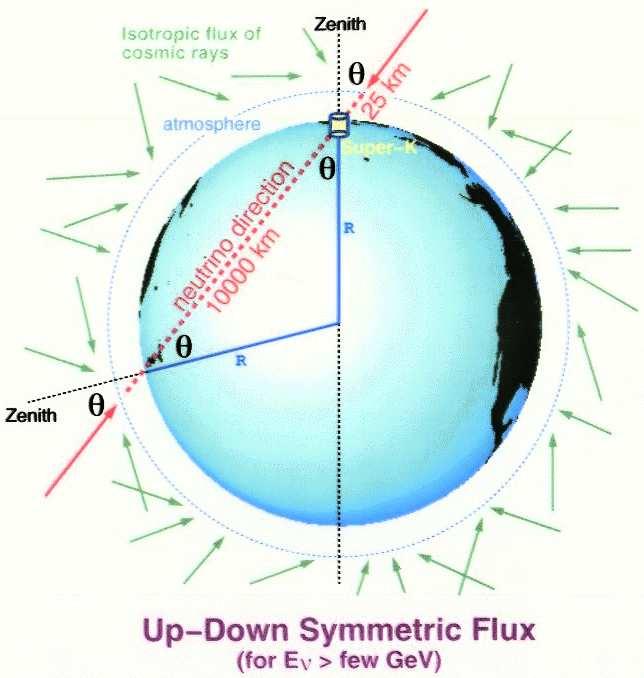 Masy neutrin Neutrina atmosferyczne Pierwotne promieniowanie kosmiczne jest izotropowe. W wyniku jego oddziaływania z atmosfera produkuja się liczne neutrina.