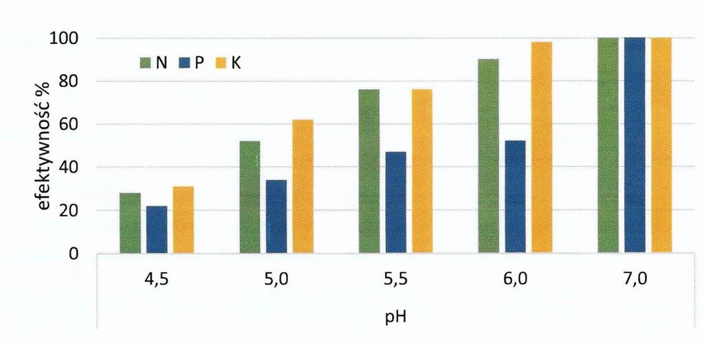 Odczyn gleb a efektywność wykorzystania składników pokarmowych Względna