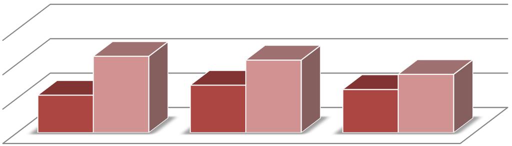 Wśród świadczeń udzielonych przez Ośrodek Pomocy Społecznej w Dwikozach w latach 2012-2014 przeważały świadczenia o charakterze niepieniężnym.