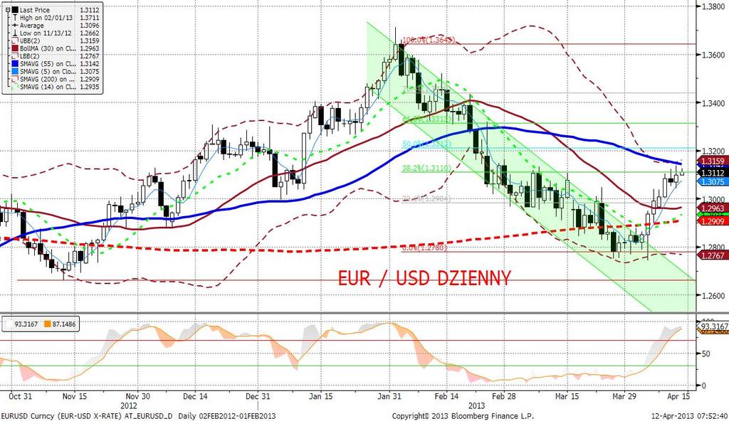 EURUSD fundamentalnie Przy braku istotnych publikacji i wydarzeń czwartkowa sesja upłynęła na powolnej kontynuacji zapoczatkowanego 4 kwietnia trendu aprecjacyjnego na EURUSD.